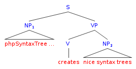 Tree for: phpSyntaxTree creates nice syntax trees